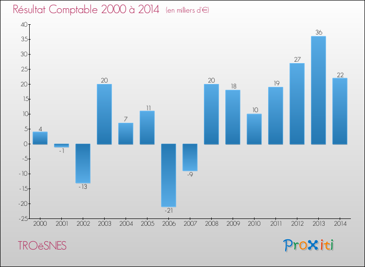 Evolution du résultat comptable pour la commune de TROëSNES de 2000 à 2014 Evolution du résultat comptable pour TROëSNES de 2000 à 2014