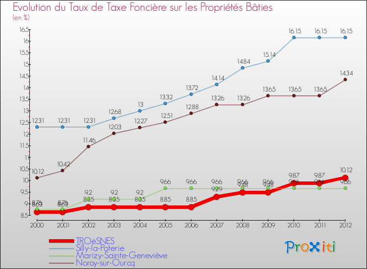 Evolution du taux de la taxe foncière sur le bati pour TROëSNES et les communes proches de 2000 à 2012 Comparaison des taux de taxe foncière sur le bati pour TROëSNES et les communes voisines de 2000 à 2012