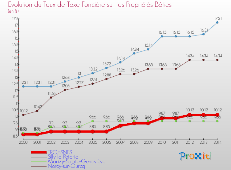 Evolution du taux de la taxe foncière sur le bati pour TROëSNES et les communes proches de 2000 à 2014 Comparaison des taux de taxe foncière sur le bati pour TROëSNES et les communes voisines de 2000 à 2014