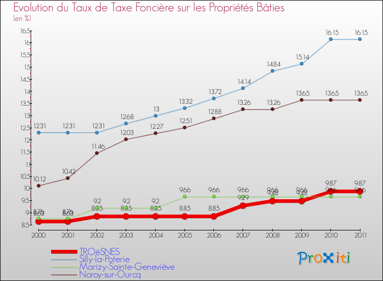 Evolution du taux de la taxe foncière sur le bati pour TROëSNES et les communes proches Comparaison des taux de taxe foncière sur le bati pour TROëSNES et les communes voisines