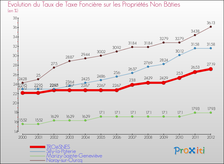 Evolution du taux de la taxe foncière sur les immeubles et terrains non batis pour TROëSNES et les communes proches de 2000 à 2012 Comparaison des taux de la taxe foncière sur les immeubles et terrains non batis pour TROëSNES et les communes voisines de 2000 à 2012
