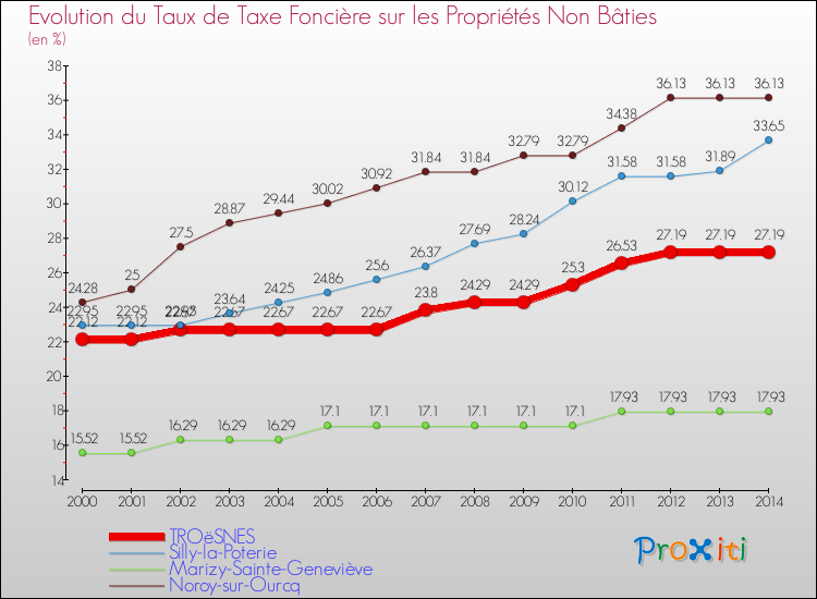 Evolution du taux de la taxe foncière sur les immeubles et terrains non batis pour TROëSNES et les communes proches de 2000 à 2014 Comparaison des taux de la taxe foncière sur les immeubles et terrains non batis pour TROëSNES et les communes voisines de 2000 à 2014