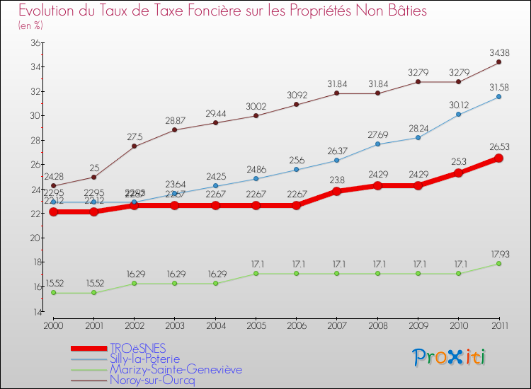 Evolution du taux de la taxe foncière sur les immeubles et terrains non batis pour TROëSNES et les communes proches Comparaison des taux de la taxe foncière sur les immeubles et terrains non batis pour TROëSNES et les communes voisines