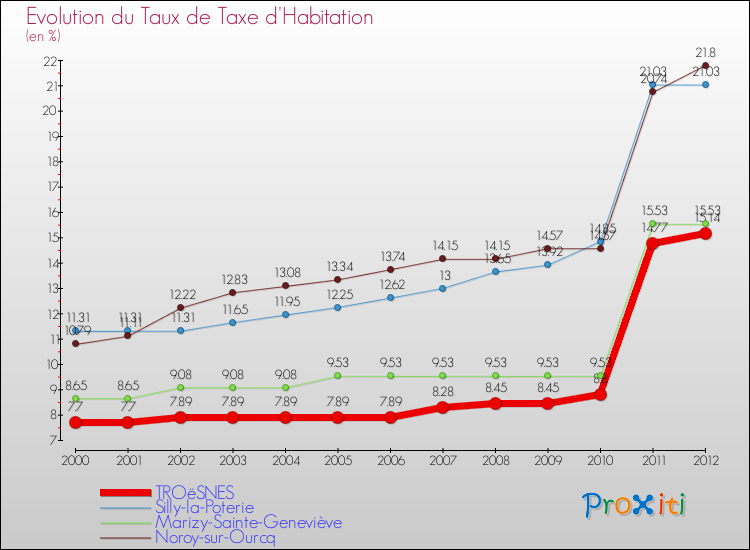Evolution du taux de la taxe d'habitation pour TROëSNES et les communes proches Comparaison des taux de la taxe d'habitation pour TROëSNES et les communes voisines