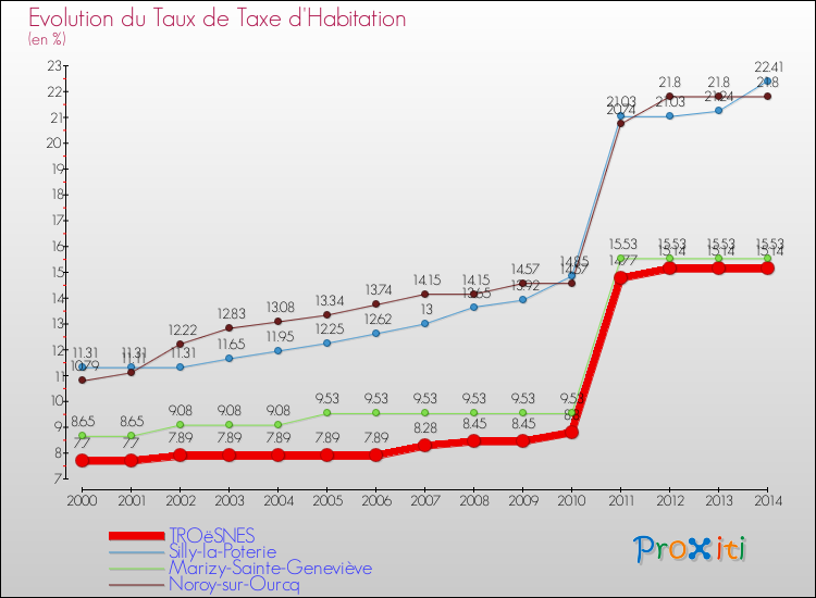 Evolution du taux de la taxe d'habitation pour TROëSNES et les communes proches de 2000 à 2014 Comparaison des taux de la taxe d'habitation pour TROëSNES et les communes voisines de 2000 à 2014