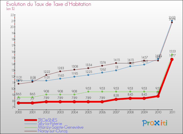 Evolution du taux de la taxe d'habitation pour TROëSNES et les communes proches Comparaison des taux de la taxe d'habitation pour TROëSNES et les communes voisines