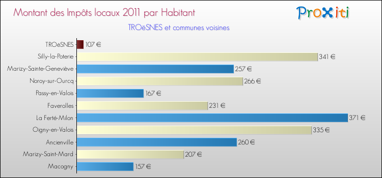 Montant des impôts locaux par Habitant pour TROëSNES et les communes proches Comparaison des impôts locaux par habitant pour TROëSNES et les communes voisines