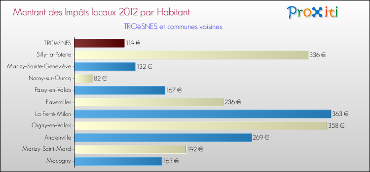 Montant des impôts locaux par Habitant pour TROëSNES et les communes proches Comparaison des impôts locaux par habitant pour TROëSNES et les communes voisines