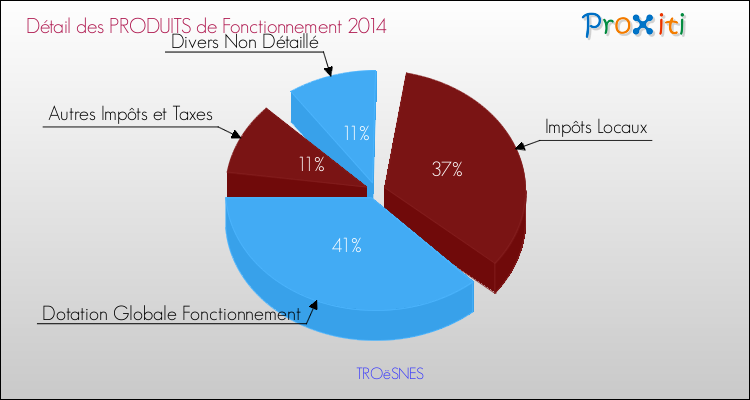 Décomposition du Budget de Fonctionnement 2014 de la commune de TROëSNES Budget de Fonctionnement 2014 pour la commune de TROëSNES