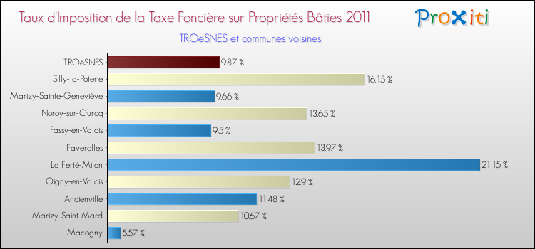 Taux d'imposition de la taxe foncière sur le bati 2011 pour TROëSNES et les communes proches Comparaison des taux d'imposition de la taxe foncière sur le bati 2011 pour TROëSNES et les communes voisines