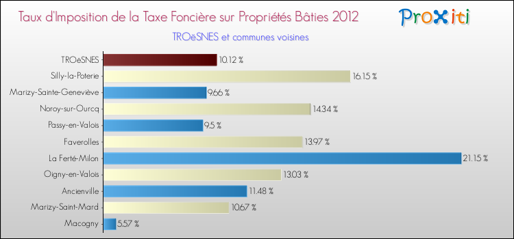 Taux d'imposition de la taxe foncière sur le bati 2012 pour TROëSNES et les communes proches Comparaison des taux d'imposition de la taxe foncière sur le bati 2012 pour TROëSNES et les communes voisines