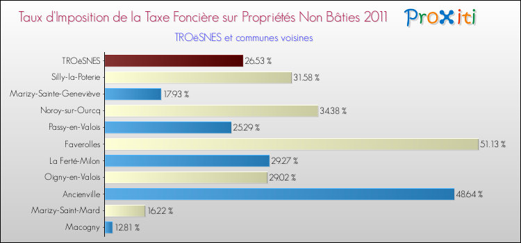 Taux d'imposition de la taxe foncière sur les immeubles et terrains non batis 2011 pour TROëSNES et les communes proches Comparaison des taux d'imposition de la taxe foncière sur les immeubles et terrains non batis 2011 pour TROëSNES et les communes voisines
