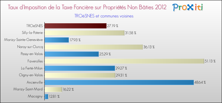 Taux d'imposition de la taxe foncière sur les immeubles et terrains non batis 2012 pour TROëSNES et les communes proches Comparaison des taux d'imposition de la taxe foncière sur les immeubles et terrains non batis 2012 pour TROëSNES et les communes voisines