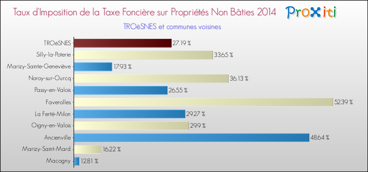 Taux d'imposition de la taxe foncière sur les immeubles et terrains non batis 2014 pour TROëSNES et les communes proches Comparaison des taux d'imposition de la taxe foncière sur les immeubles et terrains non batis 2014 pour TROëSNES et les communes voisines
