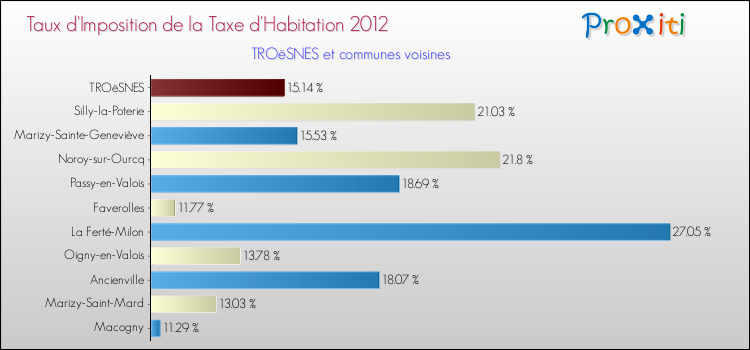 Taux d'imposition de la taxe d'habitation 2012 pour TROëSNES et les communes proches Comparaison des taux d'imposition de la taxe d'habitation 2012 pour TROëSNES et les communes voisines