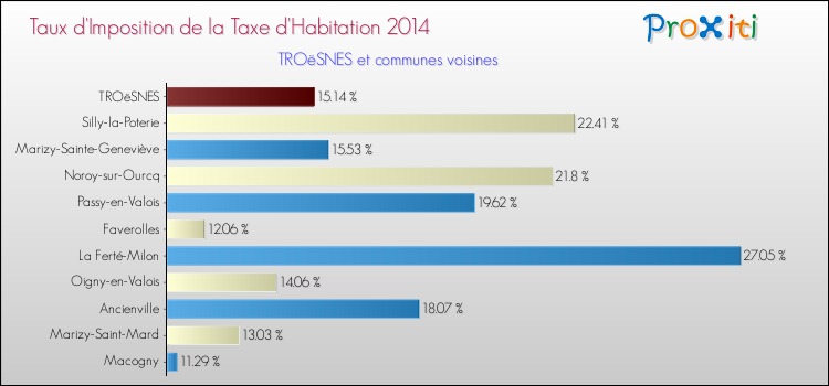 Taux d'imposition de la taxe d'habitation 2014 pour TROëSNES et les communes proches Comparaison des taux d'imposition de la taxe d'habitation 2014 pour TROëSNES et les communes voisines