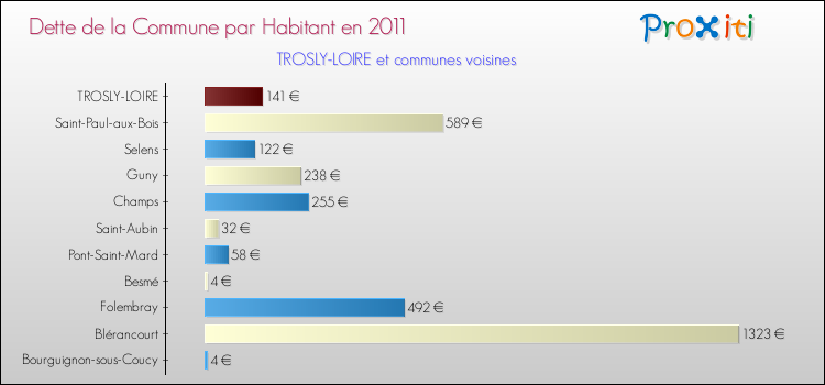 Dette par habitant de la commune en 2011 pour TROSLY-LOIRE et les communes proches Comparaison de la dette par habitant de la commune en 2011 pour TROSLY-LOIRE et les communes voisines