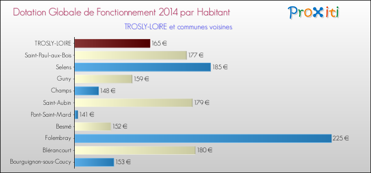 Montant des dotations globales de fonctionnement DGF par Habitant pour TROSLY-LOIRE et les communes proches en 2014. Comparaison des des dotations globales de fonctionnement DGF par habitant pour TROSLY-LOIRE et les communes voisines en 2014.
