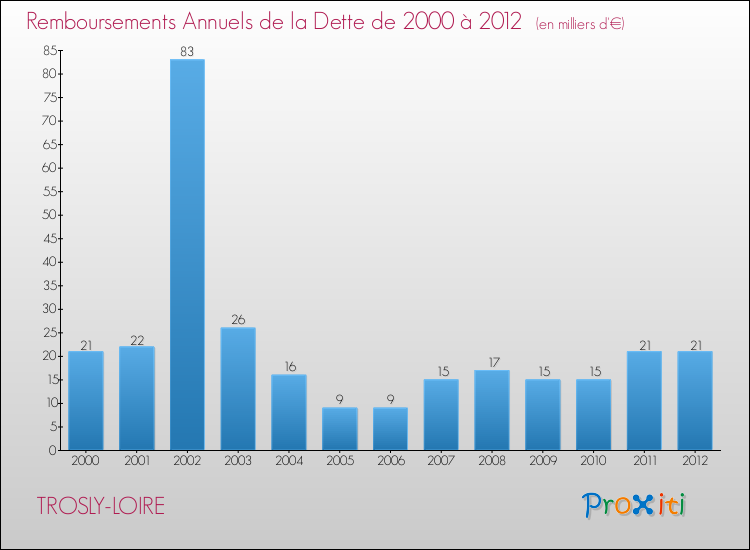 Evolution de l'annuité de la dette pour la commune de TROSLY-LOIRE de 2000 à 2012 Annuités de la dette pour TROSLY-LOIRE de 2000 à 2012