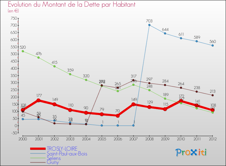 Evolution de la dette par habitant pour la commune de TROSLY-LOIRE et les communes proches de 2000 à 2012 Comparaison de la dette par habitant pour TROSLY-LOIRE et les communes voisines de 2000 à 2012