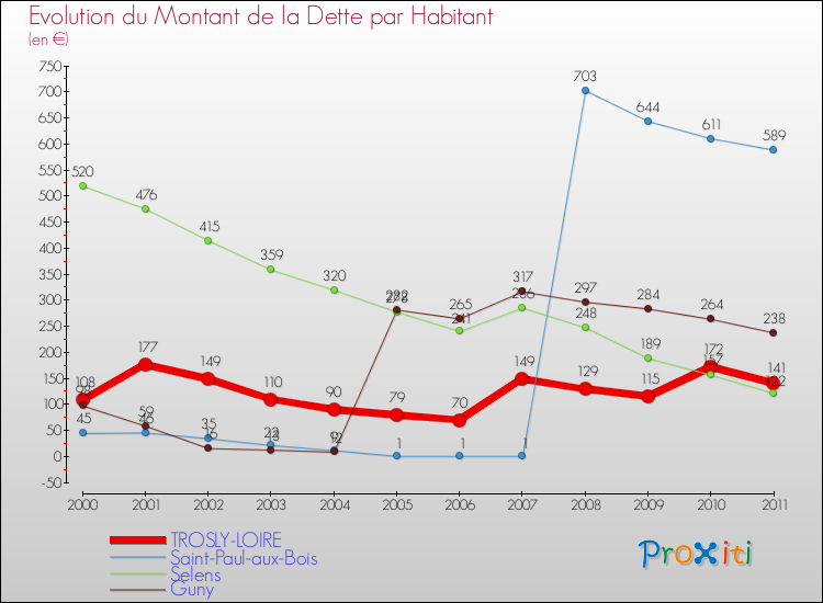 Evolution de la dette par habitant pour la commune de TROSLY-LOIRE et les communes proches Comparaison de la dette par habitant pour TROSLY-LOIRE et les communes voisines