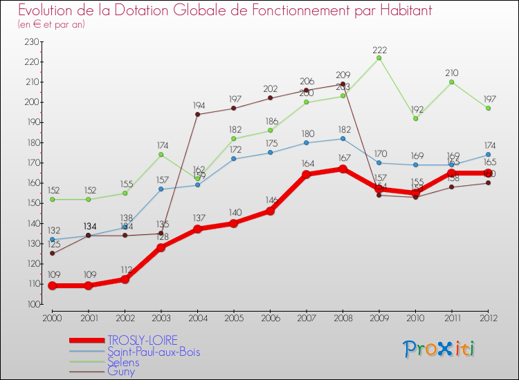 Evolution et montant de la dotation globale de fonctionnement par Habitant pour TROSLY-LOIRE et les communes proches Comparaison des dotations globales de fonctionnement par habitant pour TROSLY-LOIRE et les communes voisines