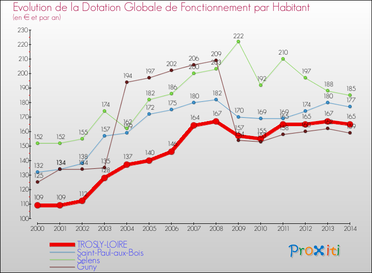 Evolution et montant de la dotation globale de fonctionnement par Habitant pour TROSLY-LOIRE et les communes proches de 2000 à 2014. Comparaison des dotations globales de fonctionnement par habitant pour TROSLY-LOIRE et les communes voisines de 2000 à 2014.
