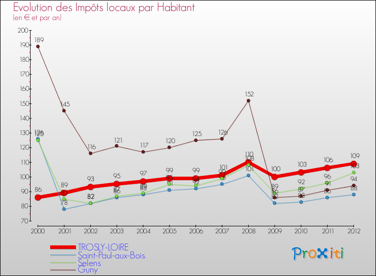 Evolution et montant des impôts locaux par Habitant pour TROSLY-LOIRE et les communes proches Comparaison des impôts locaux par habitant pour TROSLY-LOIRE et les communes voisines