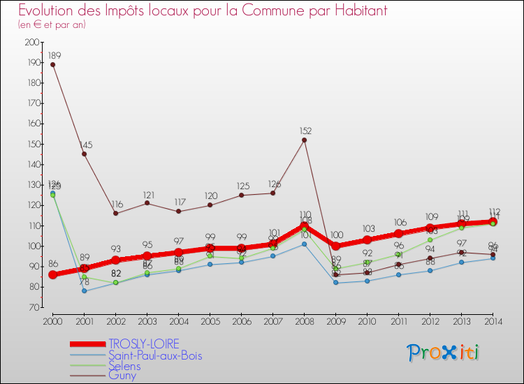Evolution et montant des impôts locaux par Habitant pour TROSLY-LOIRE et les communes proches de 2000 à 2014 Comparaison des impôts locaux par habitant pour TROSLY-LOIRE et les communes voisines de 2000 à 2014