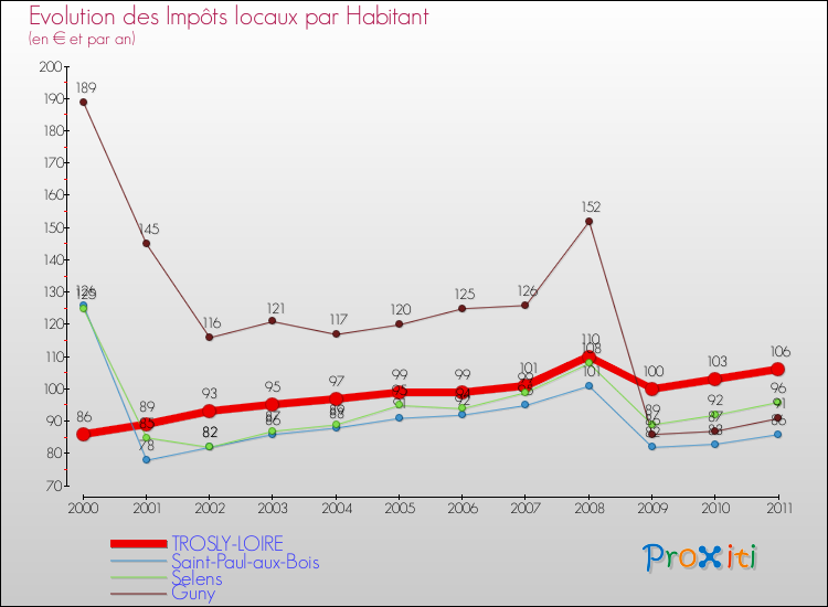 Evolution et montant des impôts locaux par Habitant pour TROSLY-LOIRE et les communes proches Comparaison des impôts locaux par habitant pour TROSLY-LOIRE et les communes voisines