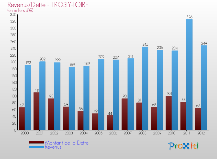 Evolution comparée de la dette et des revenus pour la commune de TROSLY-LOIRE de 2000 à 2012 Comparaison de la dette et des revenus pour TROSLY-LOIRE de 2000 à 2012
