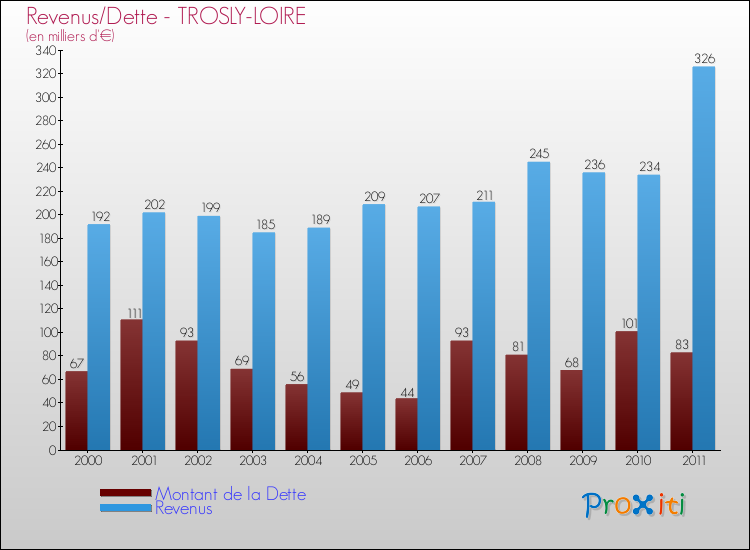 Evolution comparée de la dette et des revenus pour la commune de TROSLY-LOIRE de 2000 à 2011 Comparaison de la dette et des revenus pour TROSLY-LOIRE de 2000 à 2011