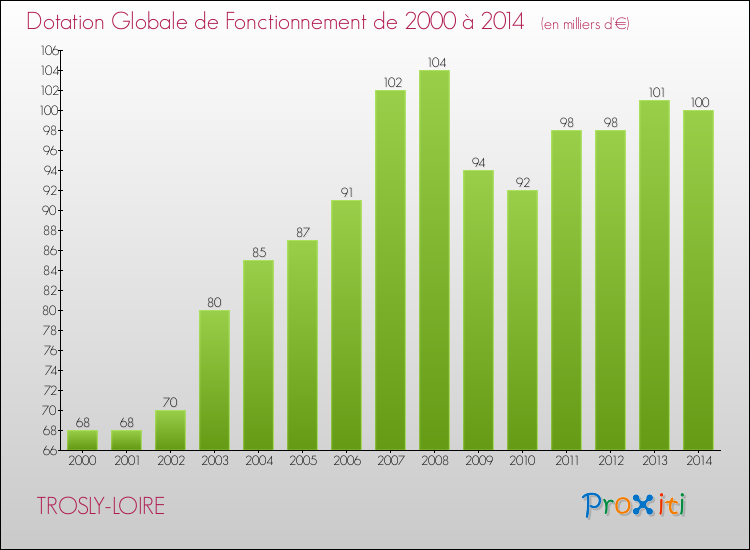 Evolution du montant de la Dotation Globale de Fonctionnement pour la commune de TROSLY-LOIRE de 2000 à 2014 Evolution du montant de la Dotation Globale de Fonctionnement pour TROSLY-LOIRE de 2000 à 2014
