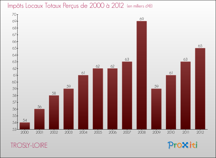 Evolution des Impôts Locaux pour la commune de TROSLY-LOIRE de 2000 à 2012 Evolution des Impôts Locaux pour TROSLY-LOIRE de 2000 à 2012