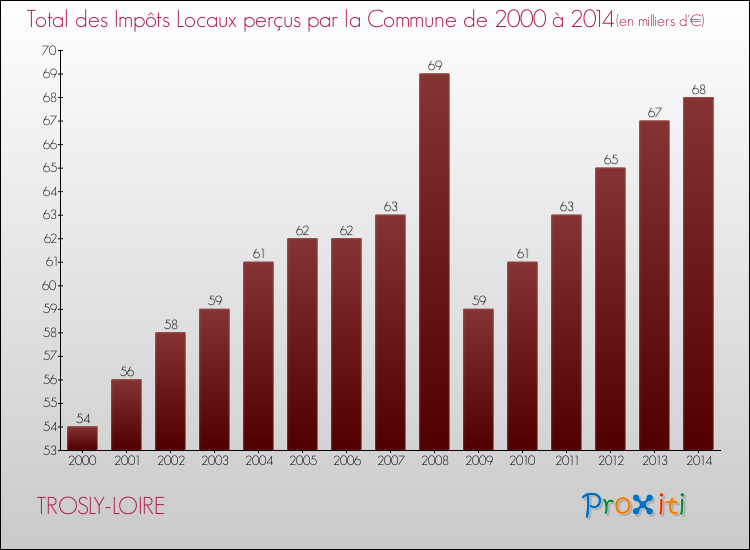 Evolution des Impôts Locaux pour la commune de TROSLY-LOIRE de 2000 à 2014 Evolution des Impôts Locaux pour TROSLY-LOIRE de 2000 à 2014