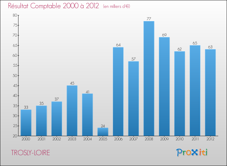 Evolution du résultat comptable pour la commune de TROSLY-LOIRE de 2000 à 2012 Evolution du résultat comptable pour TROSLY-LOIRE de 2000 à 2012