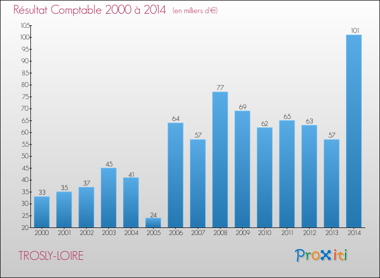 Evolution du résultat comptable pour la commune de TROSLY-LOIRE de 2000 à 2014 Evolution du résultat comptable pour TROSLY-LOIRE de 2000 à 2014