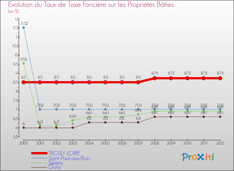 Evolution du taux de la taxe foncière sur le bati pour TROSLY-LOIRE et les communes proches de 2000 à 2012 Comparaison des taux de taxe foncière sur le bati pour TROSLY-LOIRE et les communes voisines de 2000 à 2012