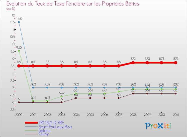Evolution du taux de la taxe foncière sur le bati pour TROSLY-LOIRE et les communes proches Comparaison des taux de taxe foncière sur le bati pour TROSLY-LOIRE et les communes voisines