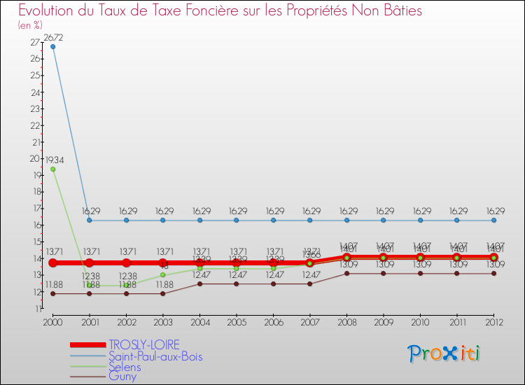 Evolution du taux de la taxe foncière sur les immeubles et terrains non batis pour TROSLY-LOIRE et les communes proches de 2000 à 2012 Comparaison des taux de la taxe foncière sur les immeubles et terrains non batis pour TROSLY-LOIRE et les communes voisines de 2000 à 2012