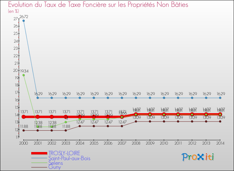 Evolution du taux de la taxe foncière sur les immeubles et terrains non batis pour TROSLY-LOIRE et les communes proches de 2000 à 2014 Comparaison des taux de la taxe foncière sur les immeubles et terrains non batis pour TROSLY-LOIRE et les communes voisines de 2000 à 2014