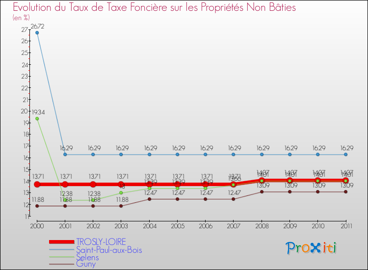 Evolution du taux de la taxe foncière sur les immeubles et terrains non batis pour TROSLY-LOIRE et les communes proches Comparaison des taux de la taxe foncière sur les immeubles et terrains non batis pour TROSLY-LOIRE et les communes voisines