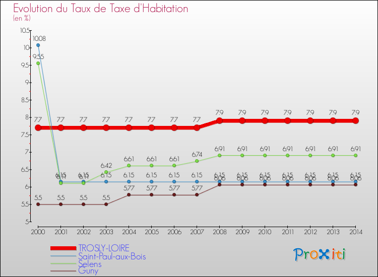 Evolution du taux de la taxe d'habitation pour TROSLY-LOIRE et les communes proches de 2000 à 2014 Comparaison des taux de la taxe d'habitation pour TROSLY-LOIRE et les communes voisines de 2000 à 2014