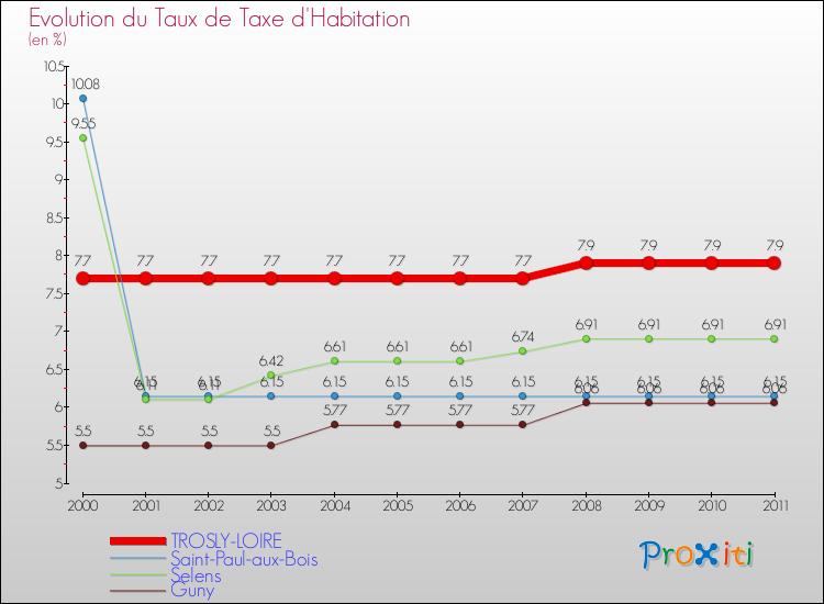 Evolution du taux de la taxe d'habitation pour TROSLY-LOIRE et les communes proches Comparaison des taux de la taxe d'habitation pour TROSLY-LOIRE et les communes voisines