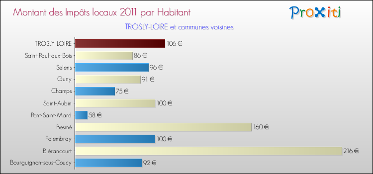 Montant des impôts locaux par Habitant pour TROSLY-LOIRE et les communes proches Comparaison des impôts locaux par habitant pour TROSLY-LOIRE et les communes voisines