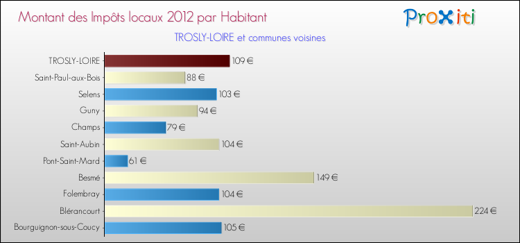 Montant des impôts locaux par Habitant pour TROSLY-LOIRE et les communes proches Comparaison des impôts locaux par habitant pour TROSLY-LOIRE et les communes voisines