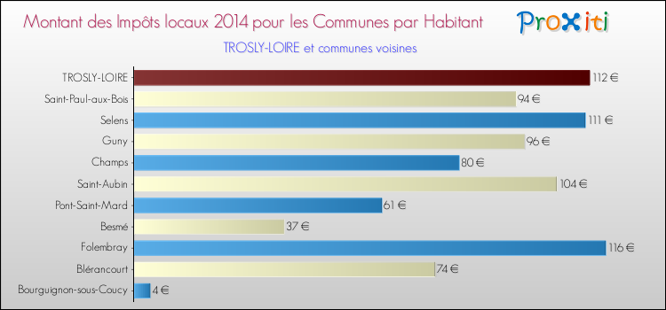 Montant des impôts locaux par Habitant pour TROSLY-LOIRE et les communes proches en 2014 Comparaison des impôts locaux par habitant pour TROSLY-LOIRE et les communes voisines en 2014