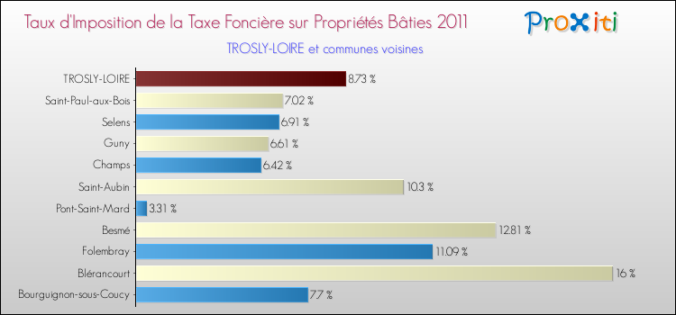 Taux d'imposition de la taxe foncière sur le bati 2011 pour TROSLY-LOIRE et les communes proches Comparaison des taux d'imposition de la taxe foncière sur le bati 2011 pour TROSLY-LOIRE et les communes voisines