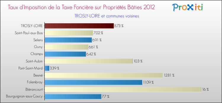 Taux d'imposition de la taxe foncière sur le bati 2012 pour TROSLY-LOIRE et les communes proches Comparaison des taux d'imposition de la taxe foncière sur le bati 2012 pour TROSLY-LOIRE et les communes voisines