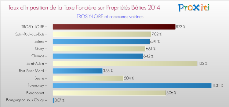 Taux d'imposition de la taxe foncière sur le bati 2014 pour TROSLY-LOIRE et les communes proches Comparaison des taux d'imposition de la taxe foncière sur le bati 2014 pour TROSLY-LOIRE et les communes voisines